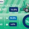 Six consecutive months of growth for UK car production