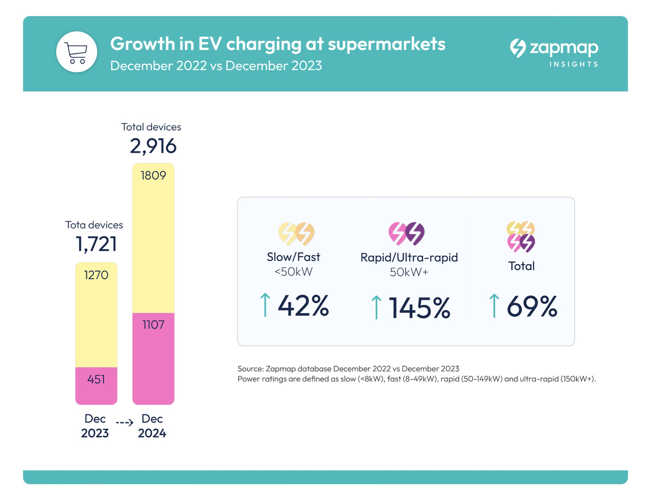 More than one-in-10 UK supermarkets now offer EV charging