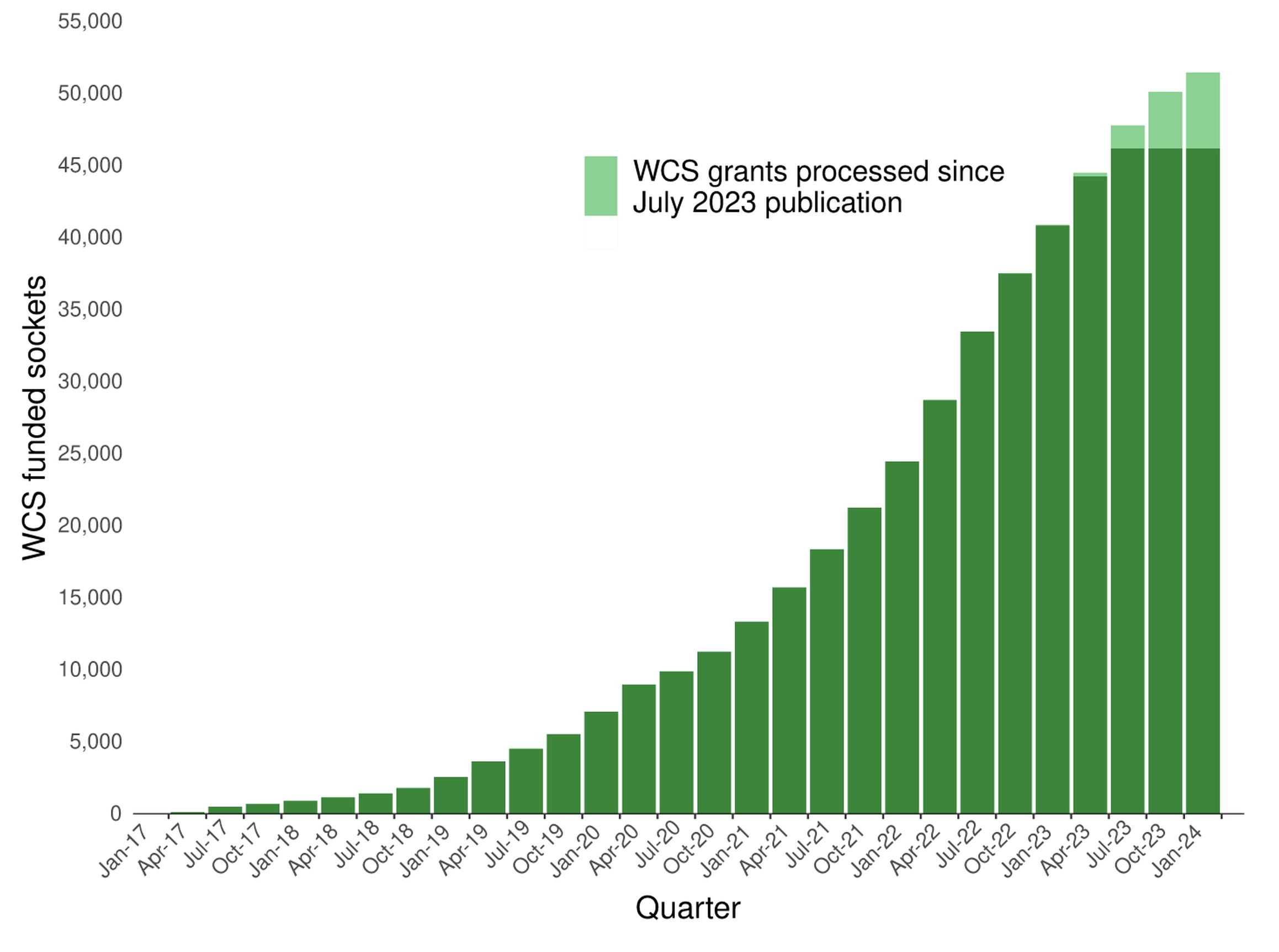 OZEV has funded over 380,500 domestic EV chargers