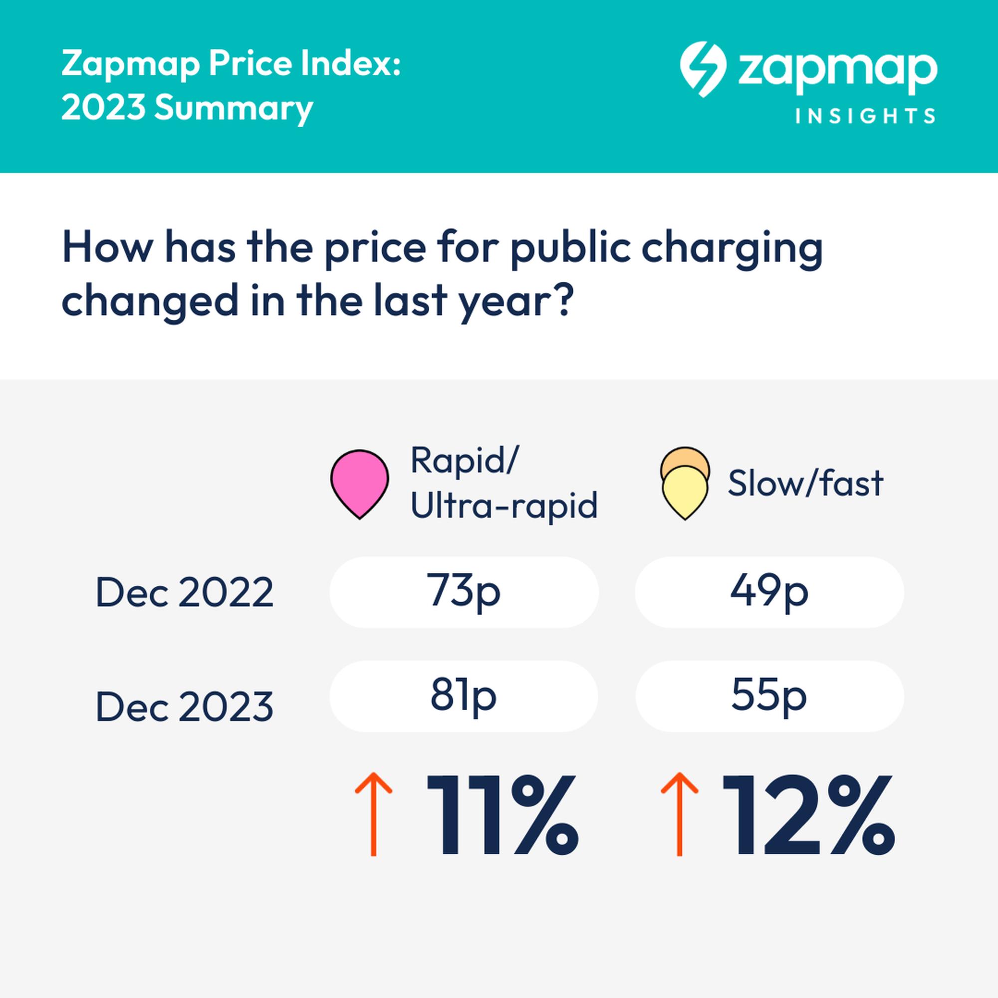 How public charging prices changed in 2023