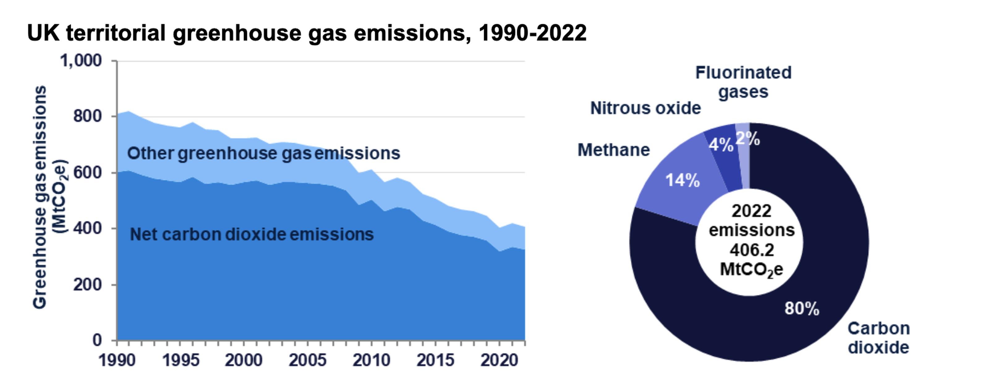 Greenhouse emissions from UK domestic transport sector rising