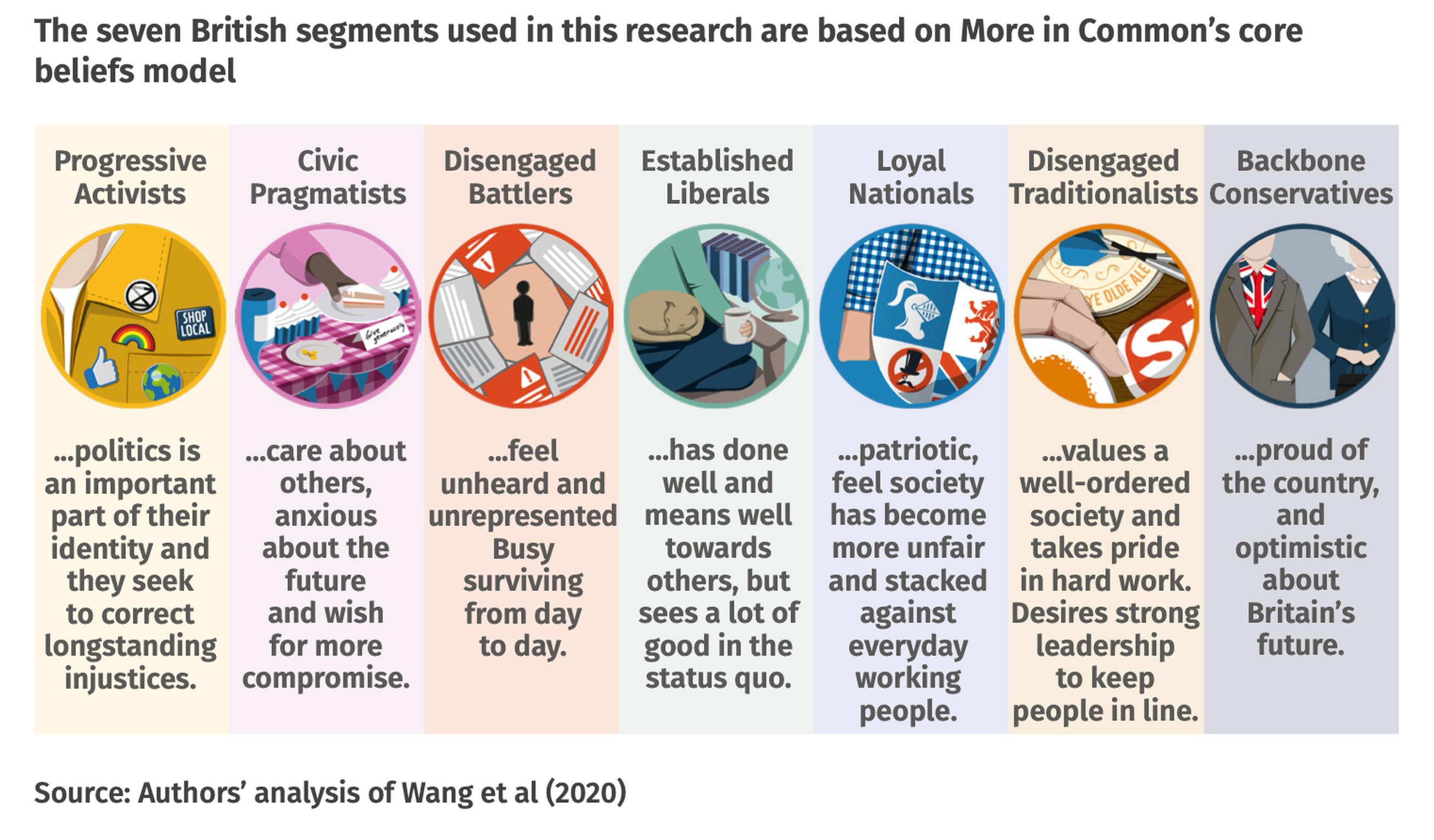 The seven British segments used in this research are based on More in Common’s core beliefs model
