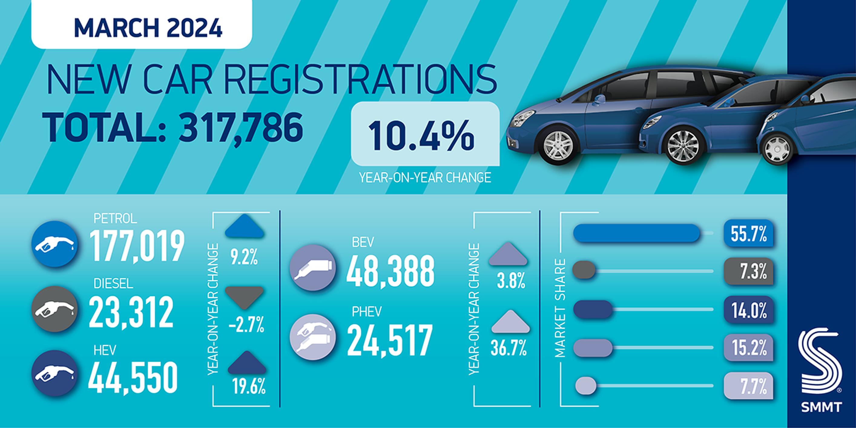 March new car market sees growth as manufacturers shore up electrified demand