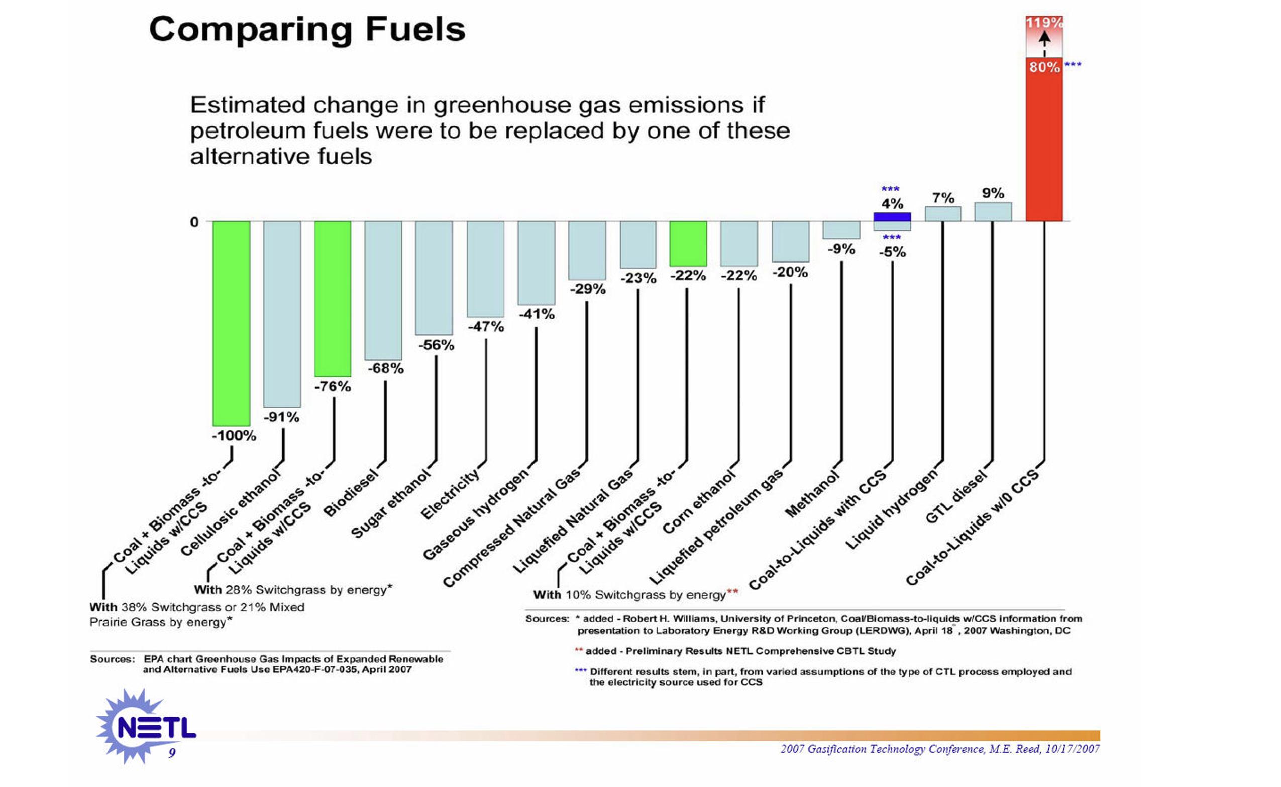 Estimated change in emissions by replacing petroleum fuels
