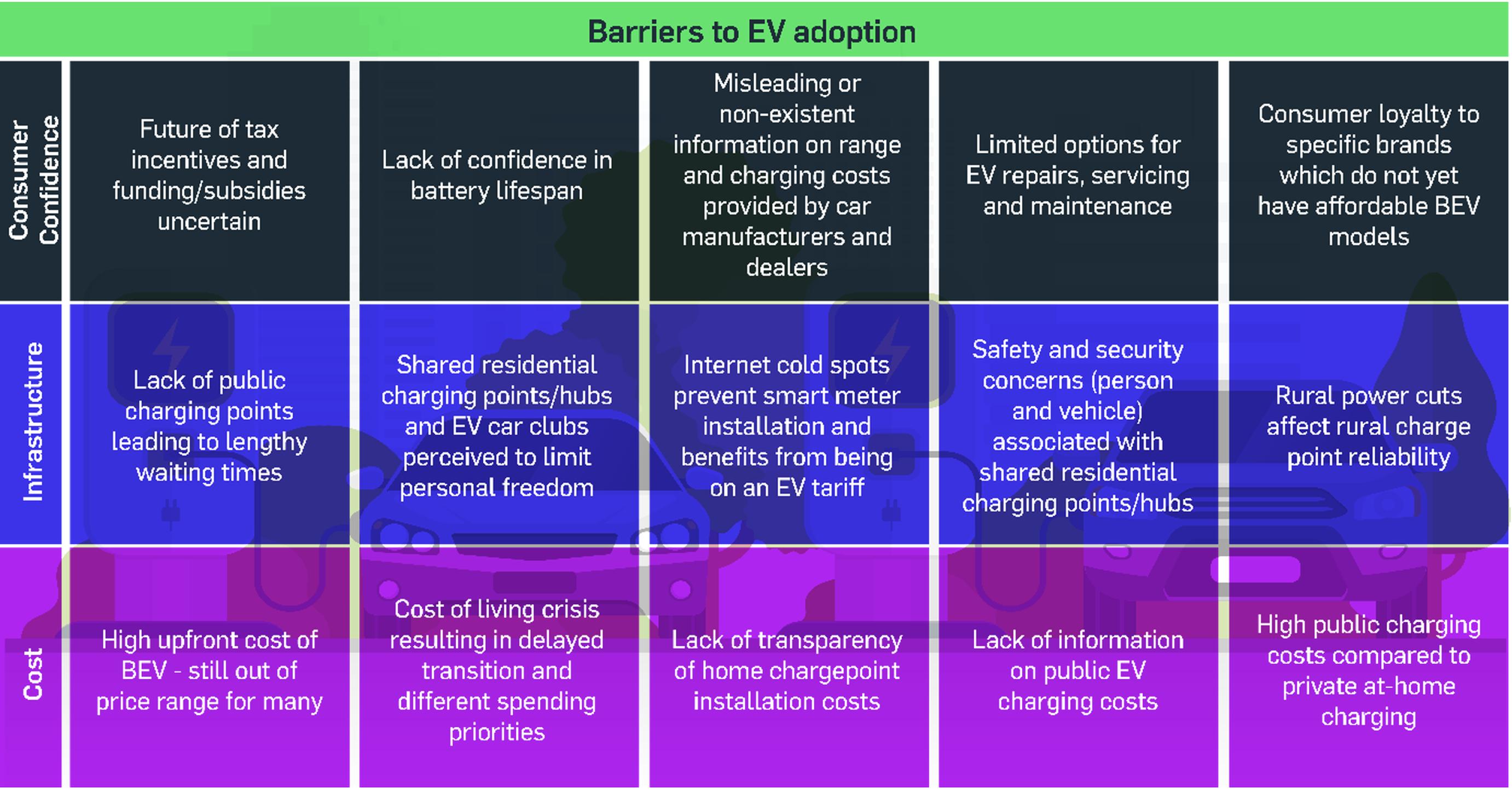 Breaking barriers to enable electric vehicle transition