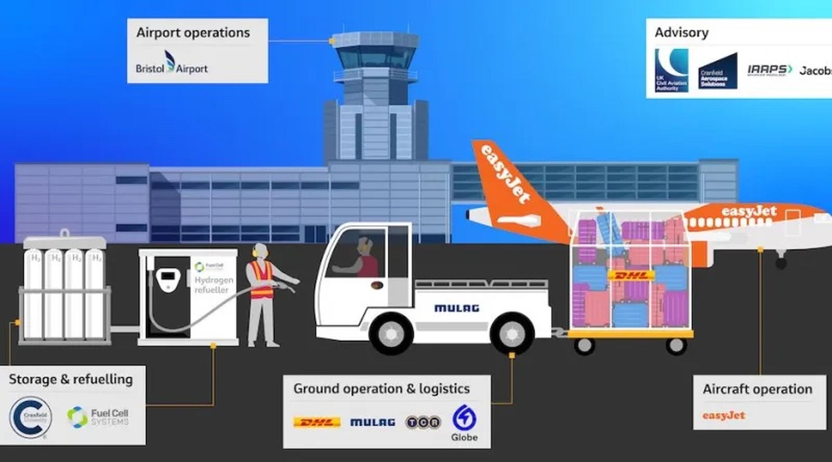 Bristol Airport hydrogen trial completed