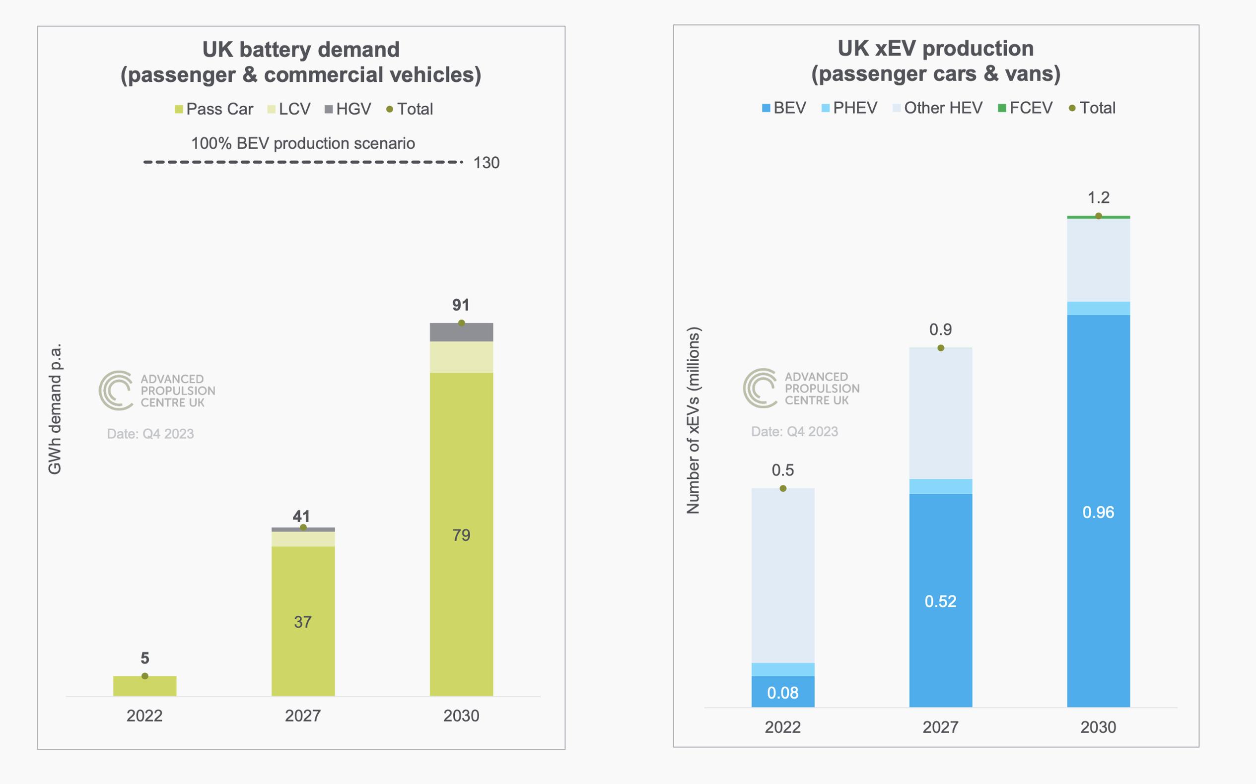 UK can turnaround of EV sales trends, says APC