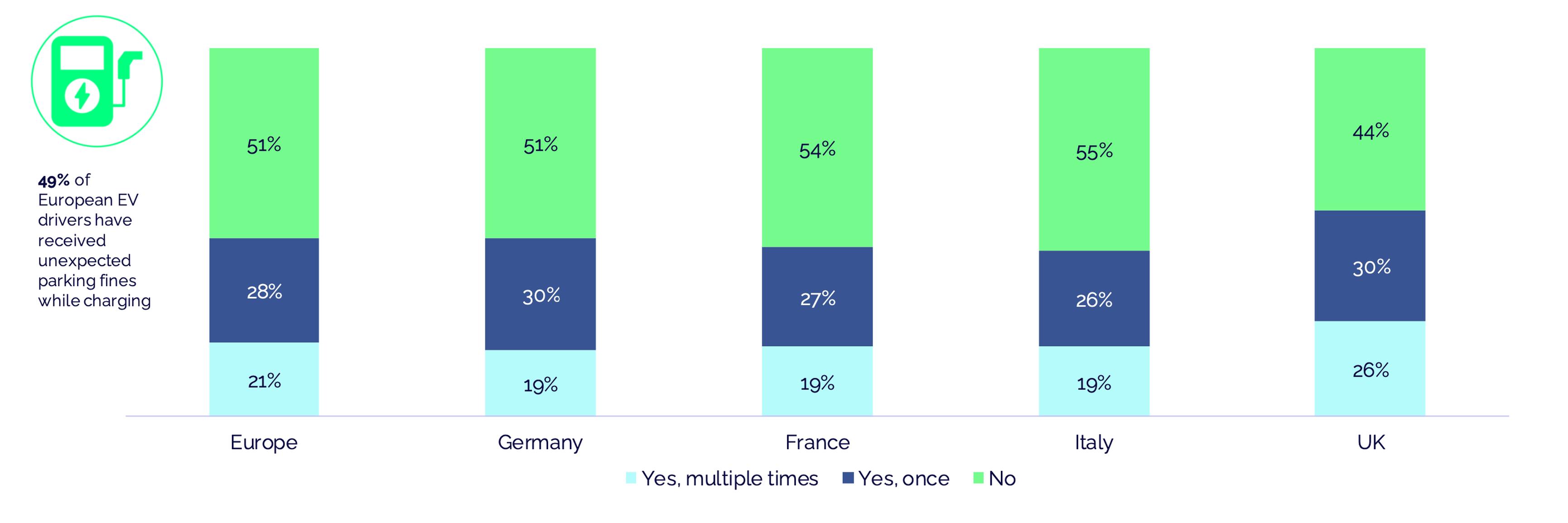 European drivers desire integrated parking and EV charging information