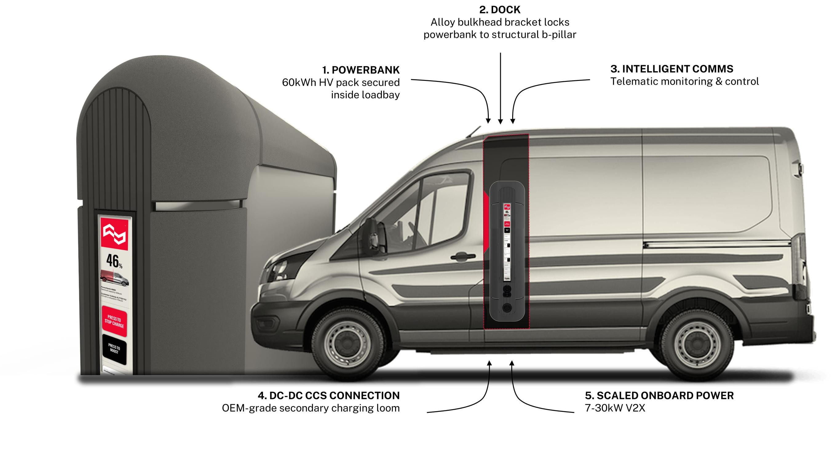 TUAL launches portable powerbank for electric vans