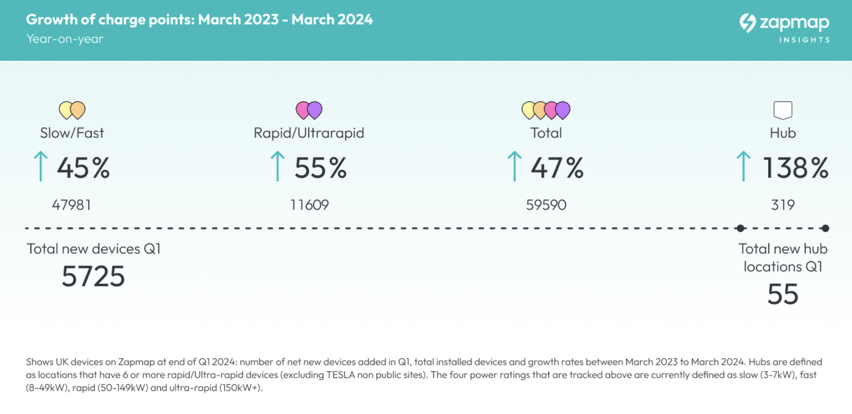 Spread of high-powered charging hubs is accelerating