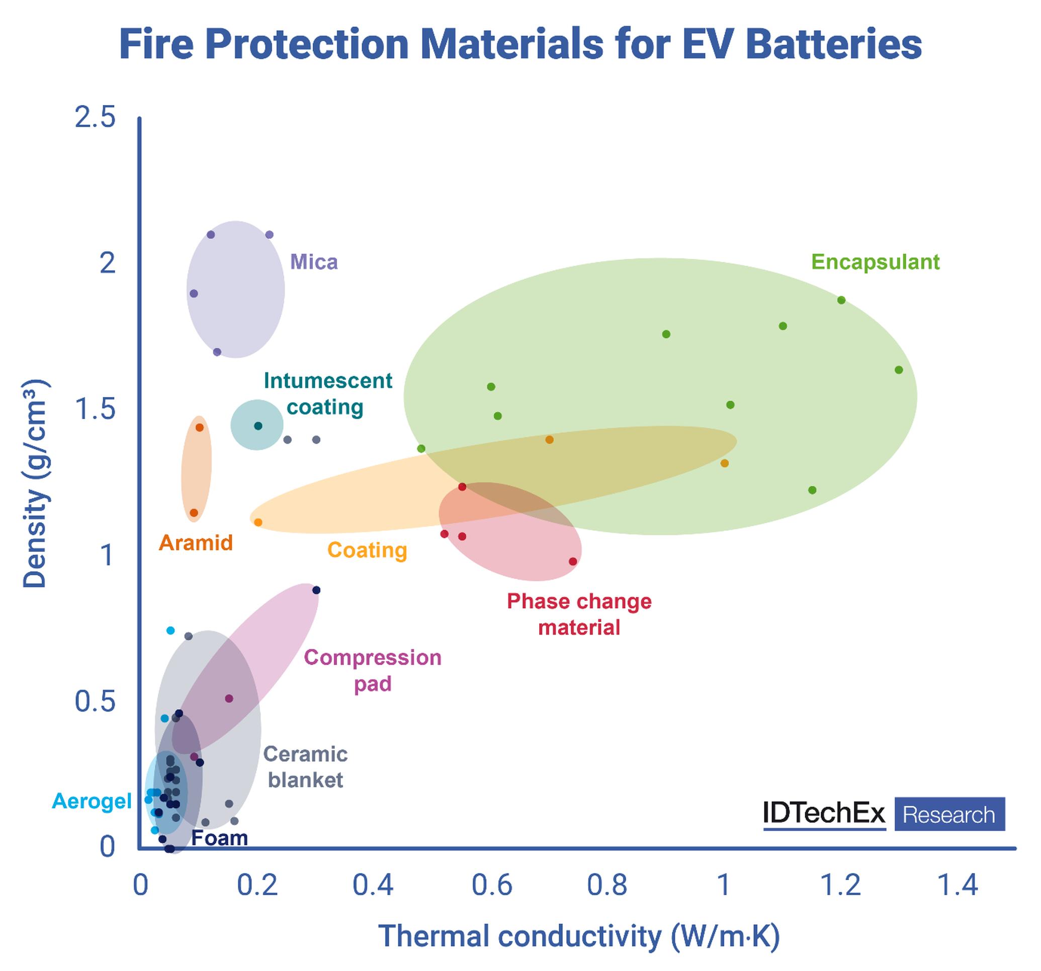 A critical issue: Fire safety in electric vehicles