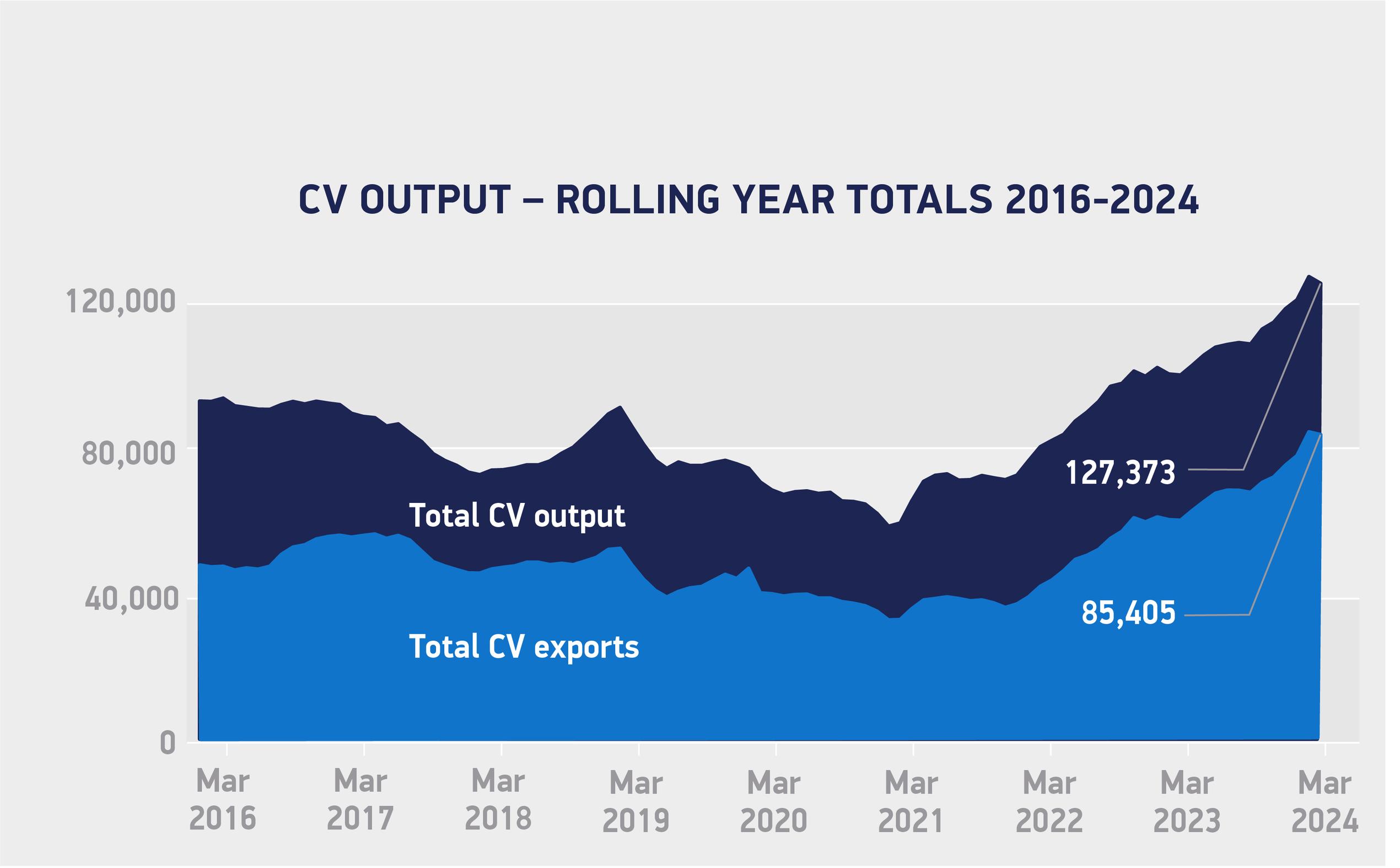 UK sees best first quarter for commercial vehicle production since 2008