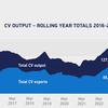 UK sees best first quarter for commercial vehicle production since 2008