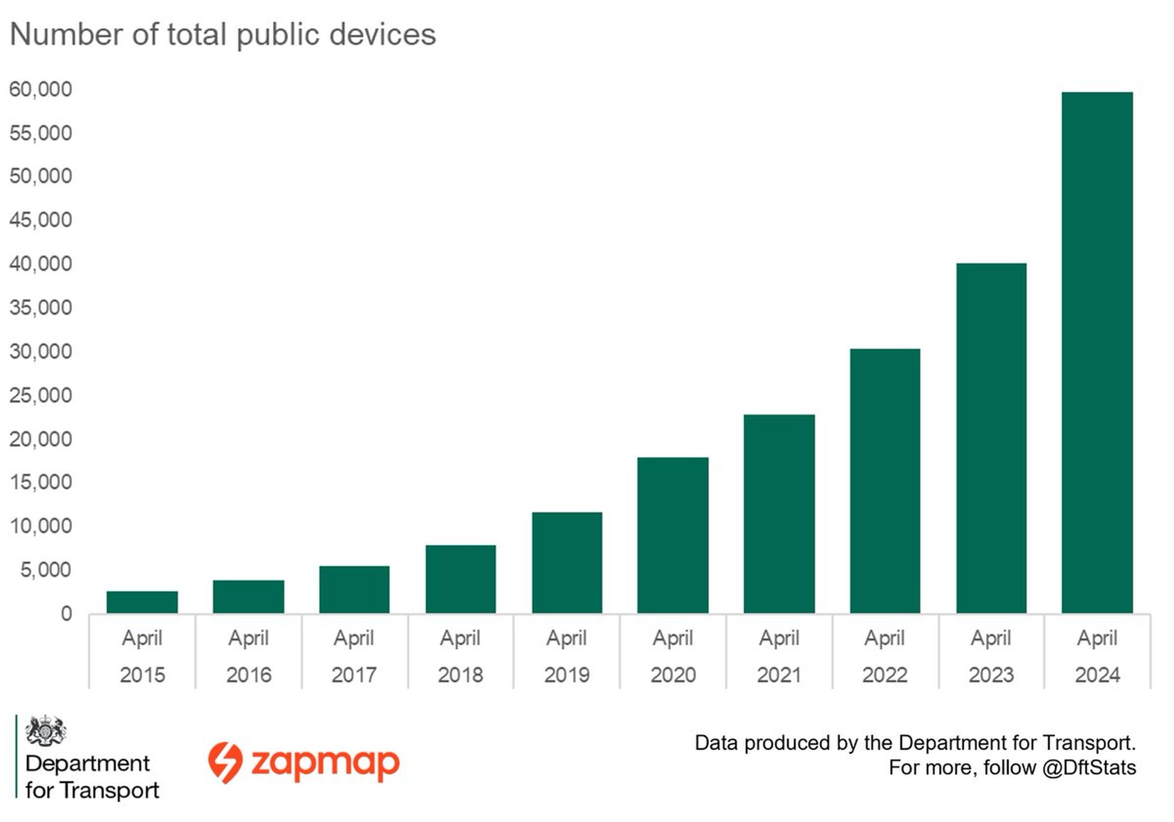 Public charging infrastructure has risen by 49% over past year