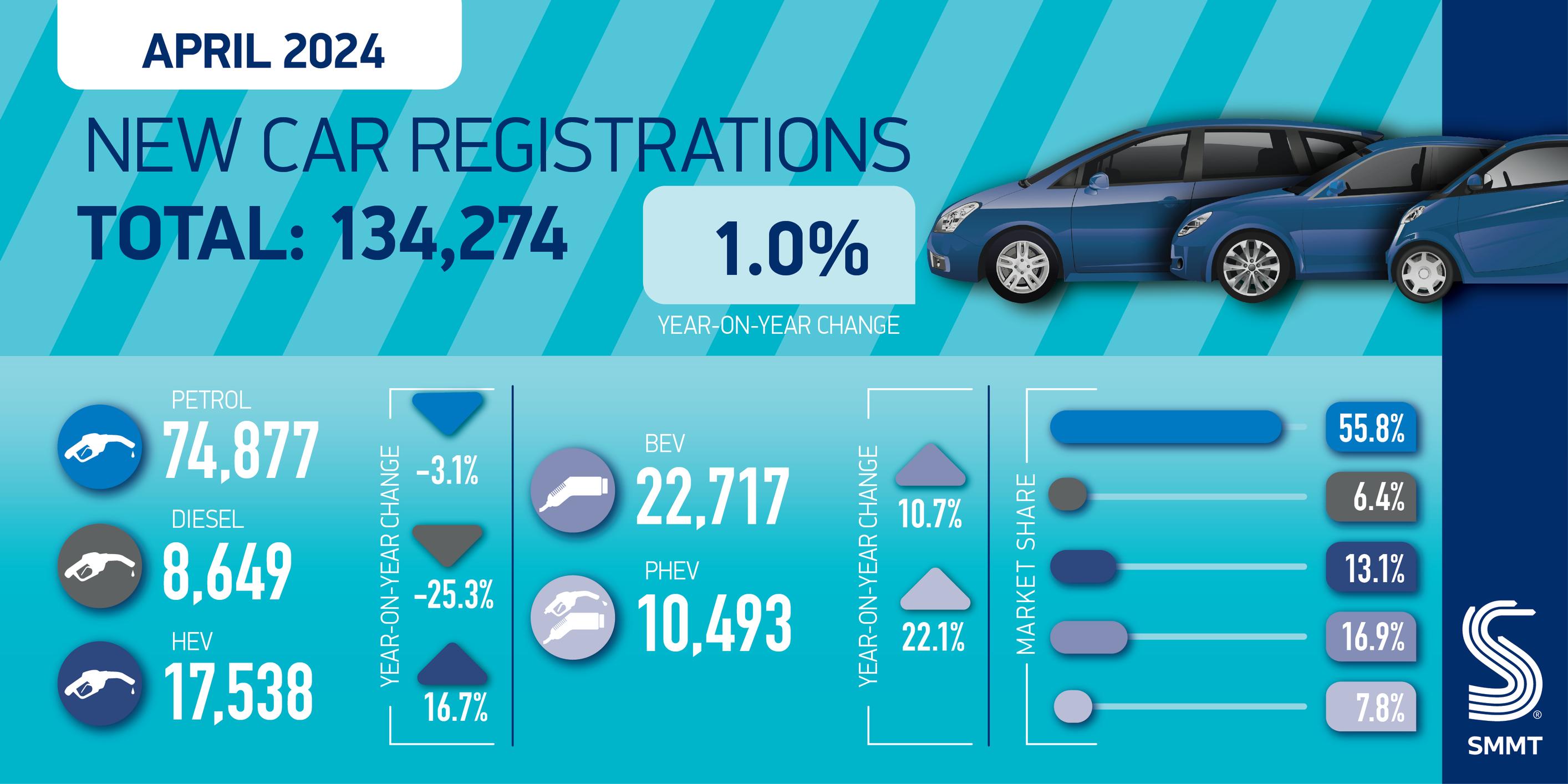 Urgent action needed to enthuse private buyers to purchase EVs