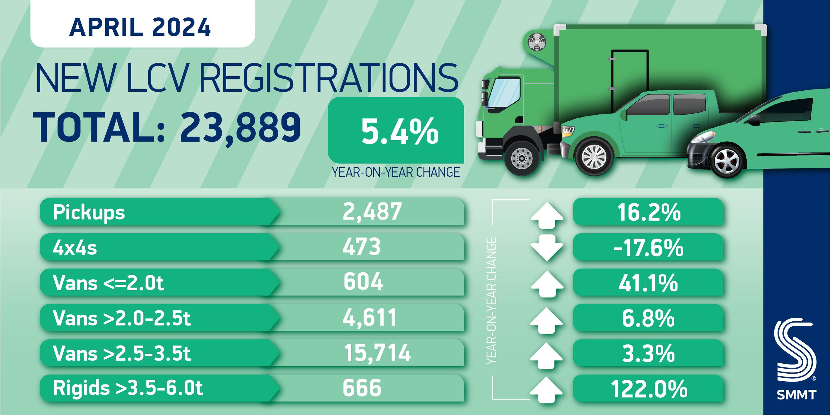 New van market records best April for three years, but electric van sales stall