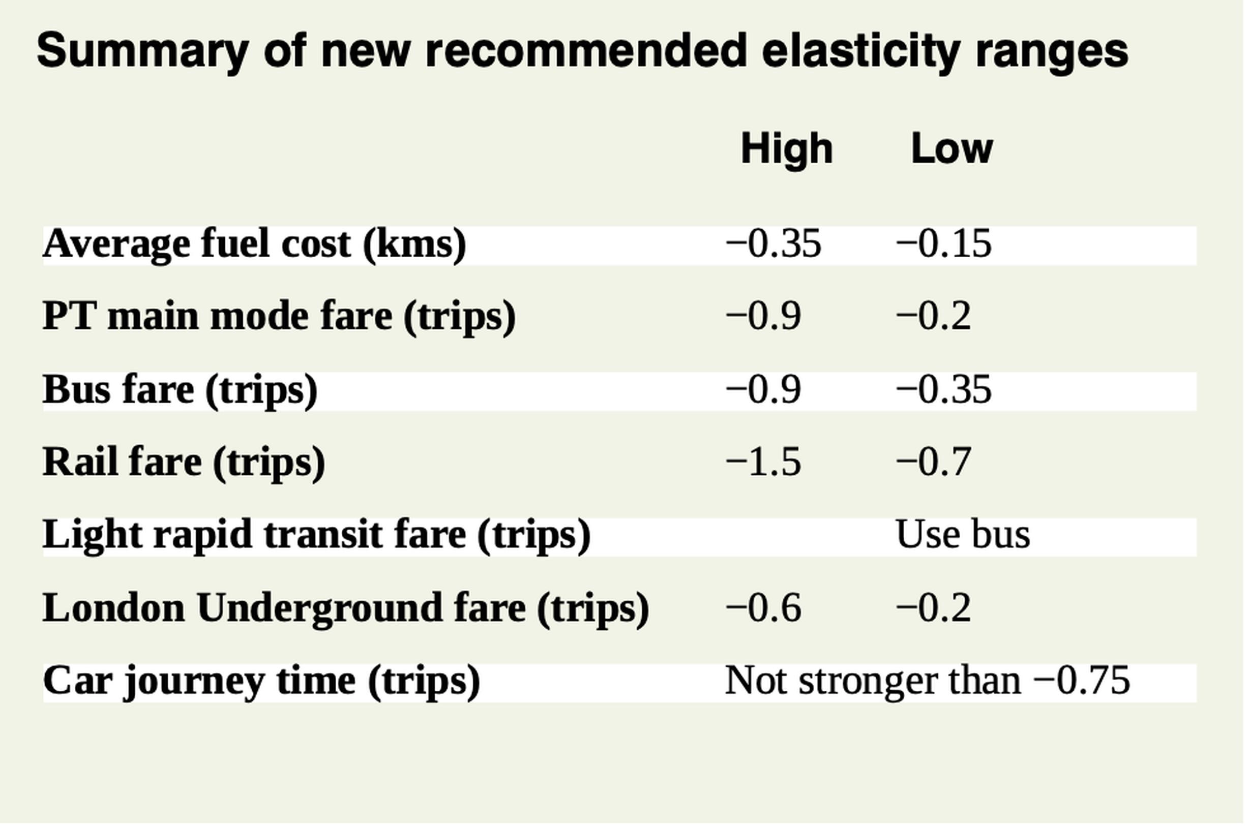 Acceptable ranges for elasticities in realism testing have been derived from the meta-models of cost and time elasticities produced by Professor Mark Wardman