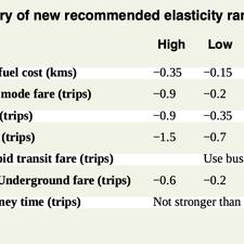 DfT updates TAG modelling units with new advice