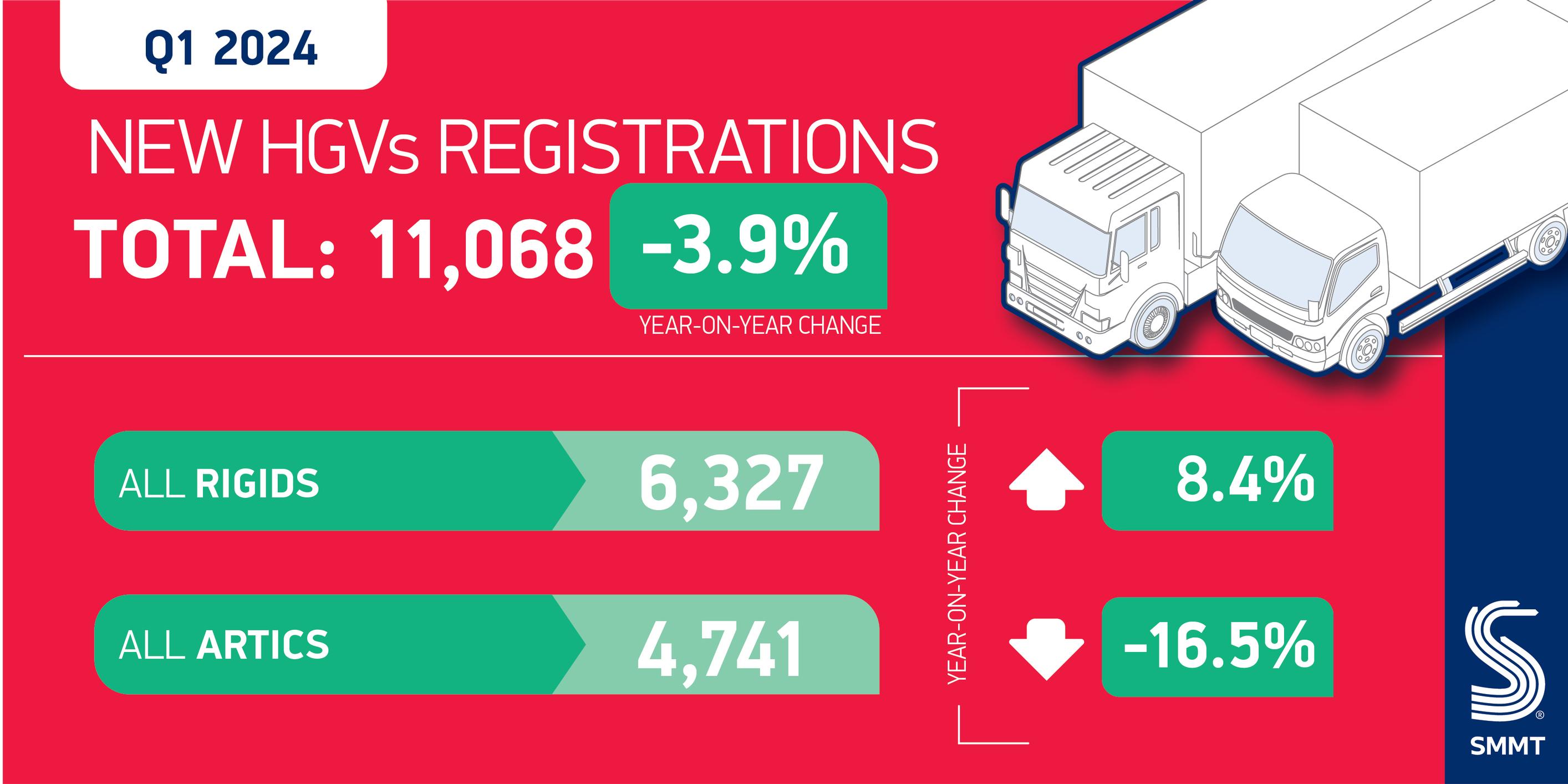 HGV growth stabilises while zero-emission market share rises