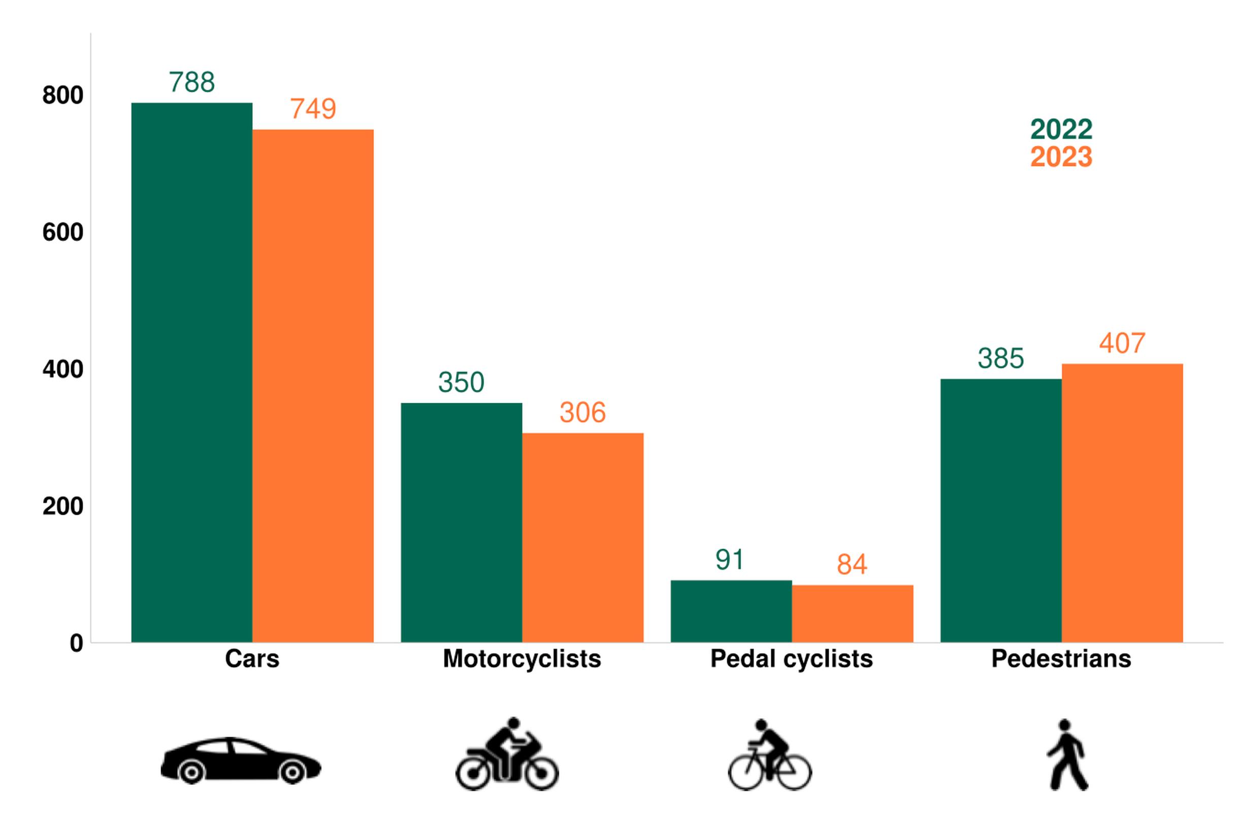 Reported road fatalities by road user type, Great Britain in 2023 (provisional) compared with 2022