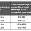 Dropping peak fares fails to boost Scottish rail passenger demand