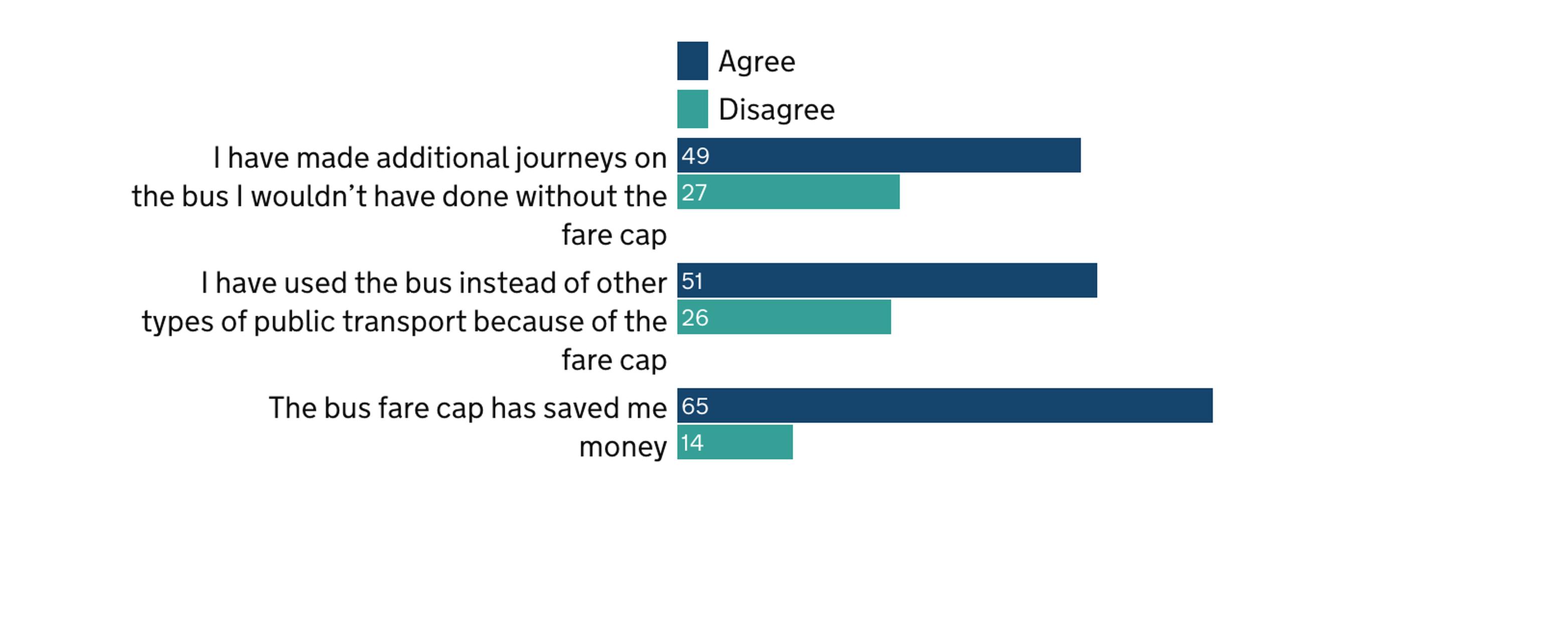 Experiences of those who were aware of the £2 bus fare cap and have used the bus in areas where the scheme operates