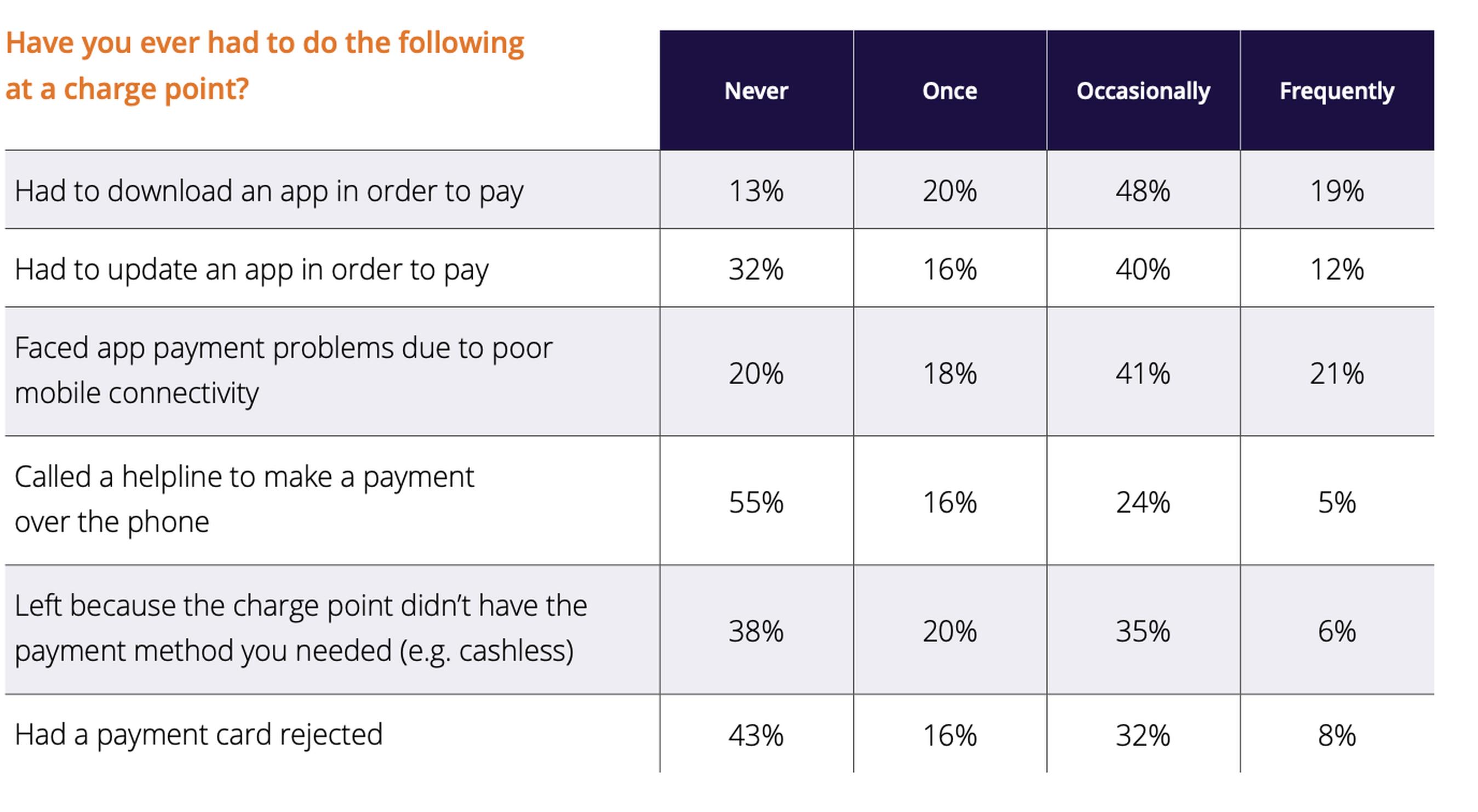 Source: Overcoming Payment Anxiety in EV Charging