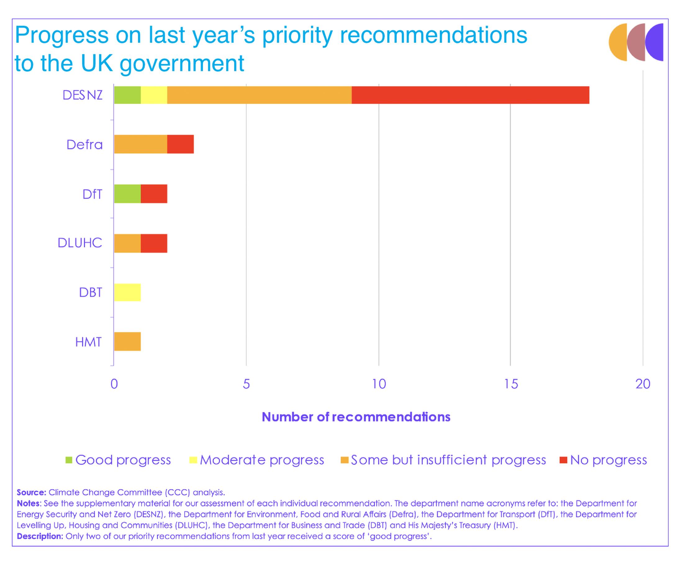 Climate Change Committee 2024 UK Progress Report