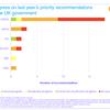 Ambitious plans are needed to get UK back on track to net zero