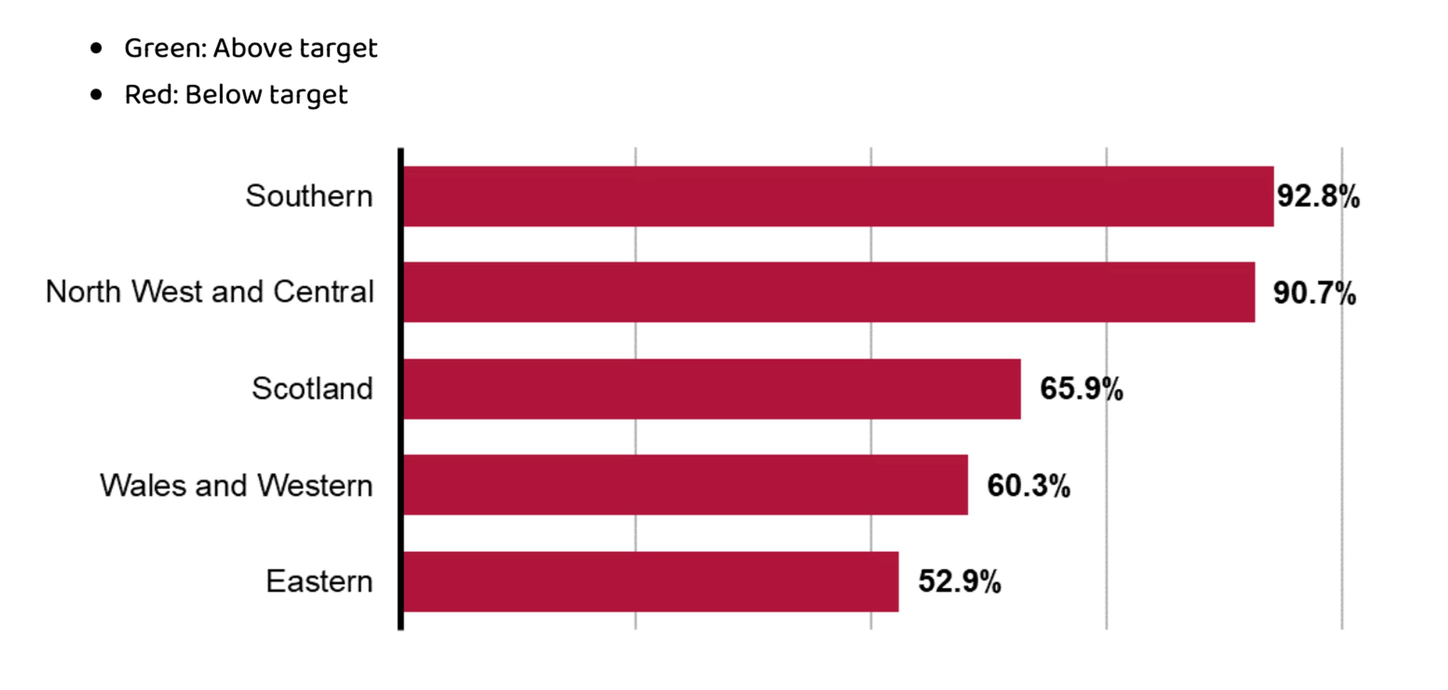 Overall scorecard performance by region, annual data, April 2023 to March 2024. Source: Network Rail’s regional comparison scorecard