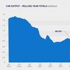 Car production slowdown continues as factories gear up for new models