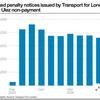 TfL makes £322m in fines revenue after extending ULEZ, analysis shows