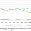 Cycling fatalities are rising in the Netherlands – so, why are we still trying to emulate their approach to road safety?