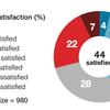 Less than half of coach and logistics companies satisfied with major roads