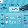 EV deliveries rise in October as overall market shrinks