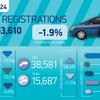 Discounts drive EV growth amid wider market contraction