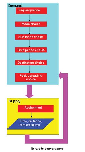 Model development: Transport modelling re-engineered