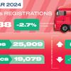Zero-emission truck demand stagnates