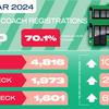Zero-emission bus market surges