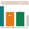 Cost of driving is a barrier to EV uptake