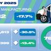 UK vehicle production fell in January
