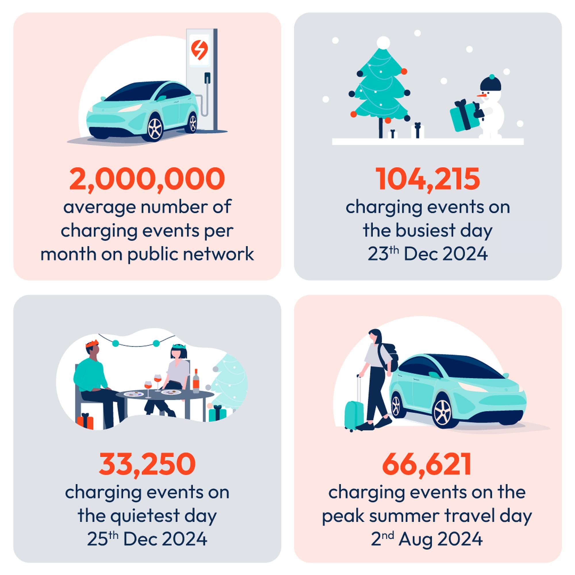 Over 2 million charging sessions take place on public network each month