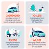 Over 2 million charging sessions take place on public network each month