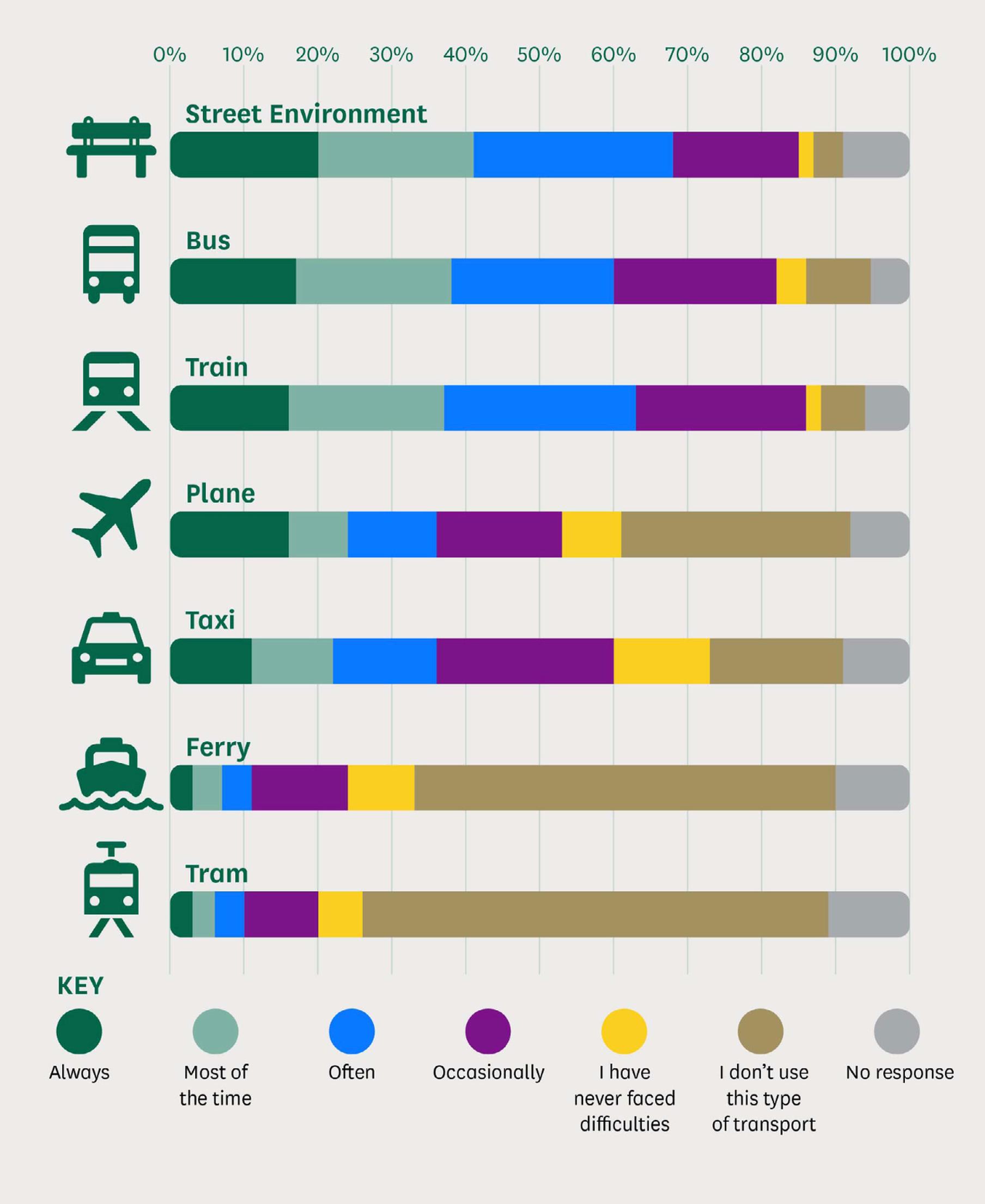 People were asked how often they or the person they travel with who is disabled or has accessibility needs faced difficulty on different modes of transport