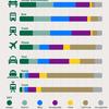 Two-thirds of disabled people face problems using transport, survey finds