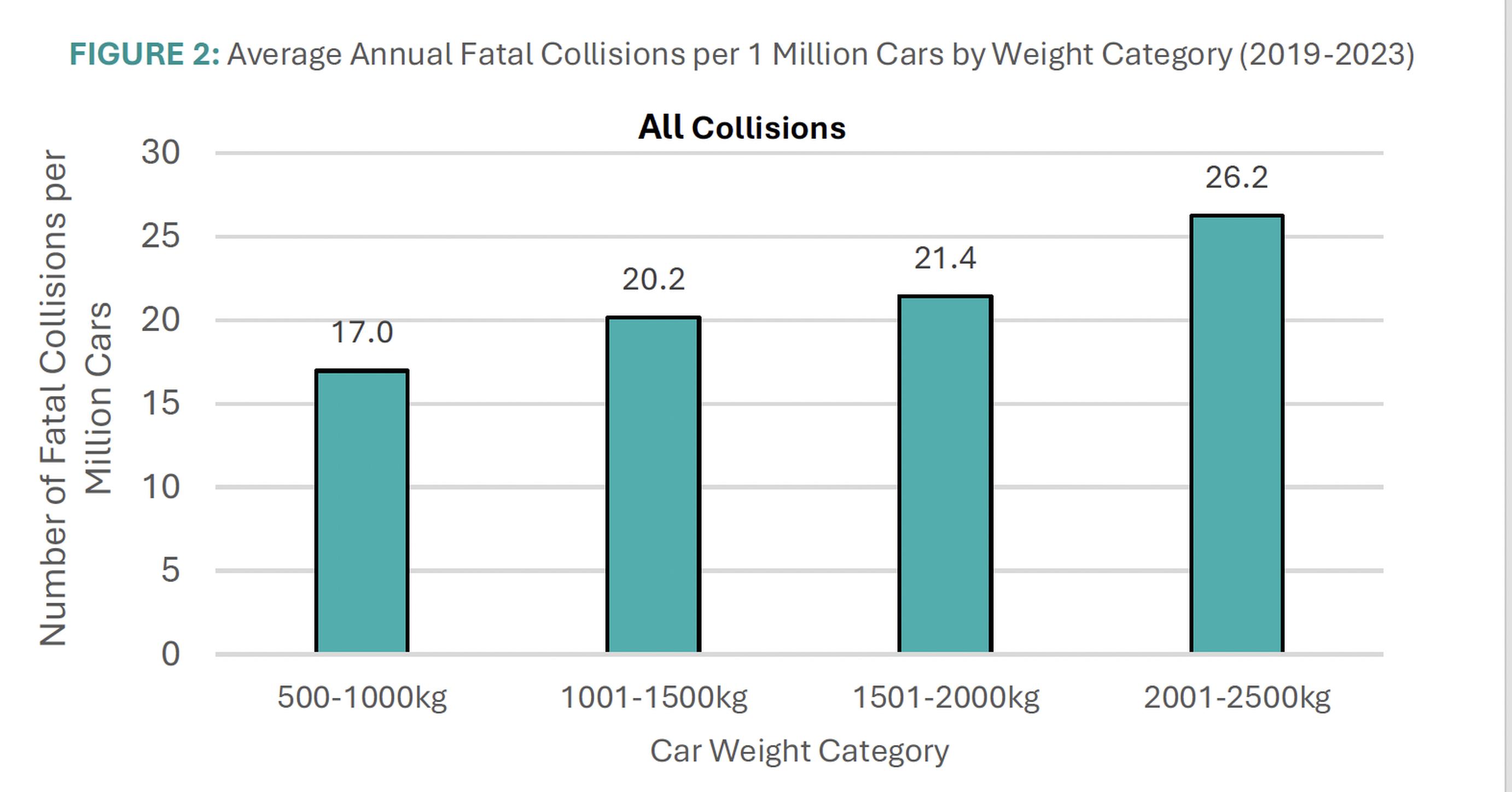 Correlation between car weight and fatal collisions, says study