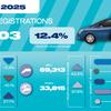 New car market rises 12.4% during plate change month