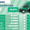 UK demand for new vans shrinks for fourth month running