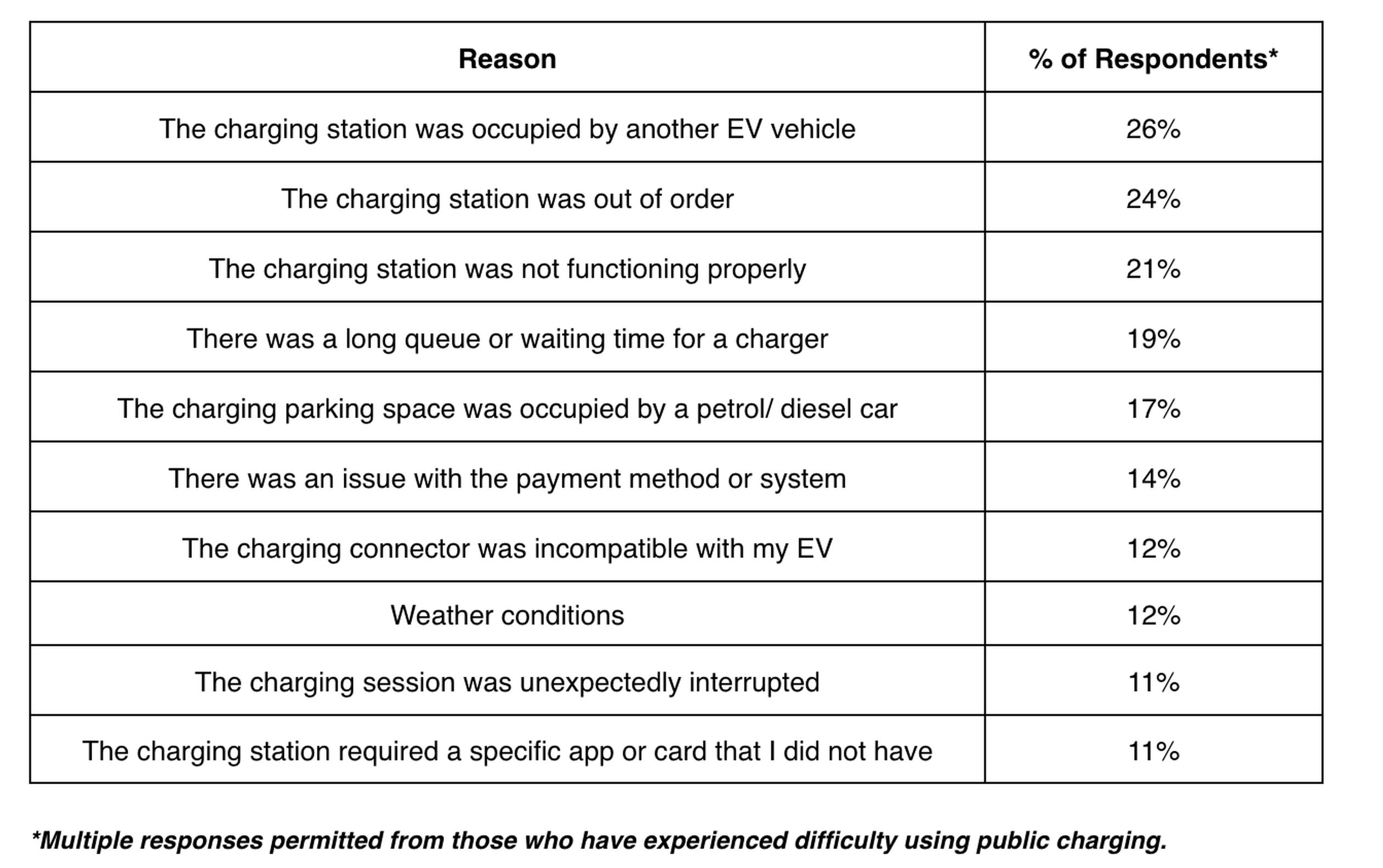83% of EV drivers struggle with public charging