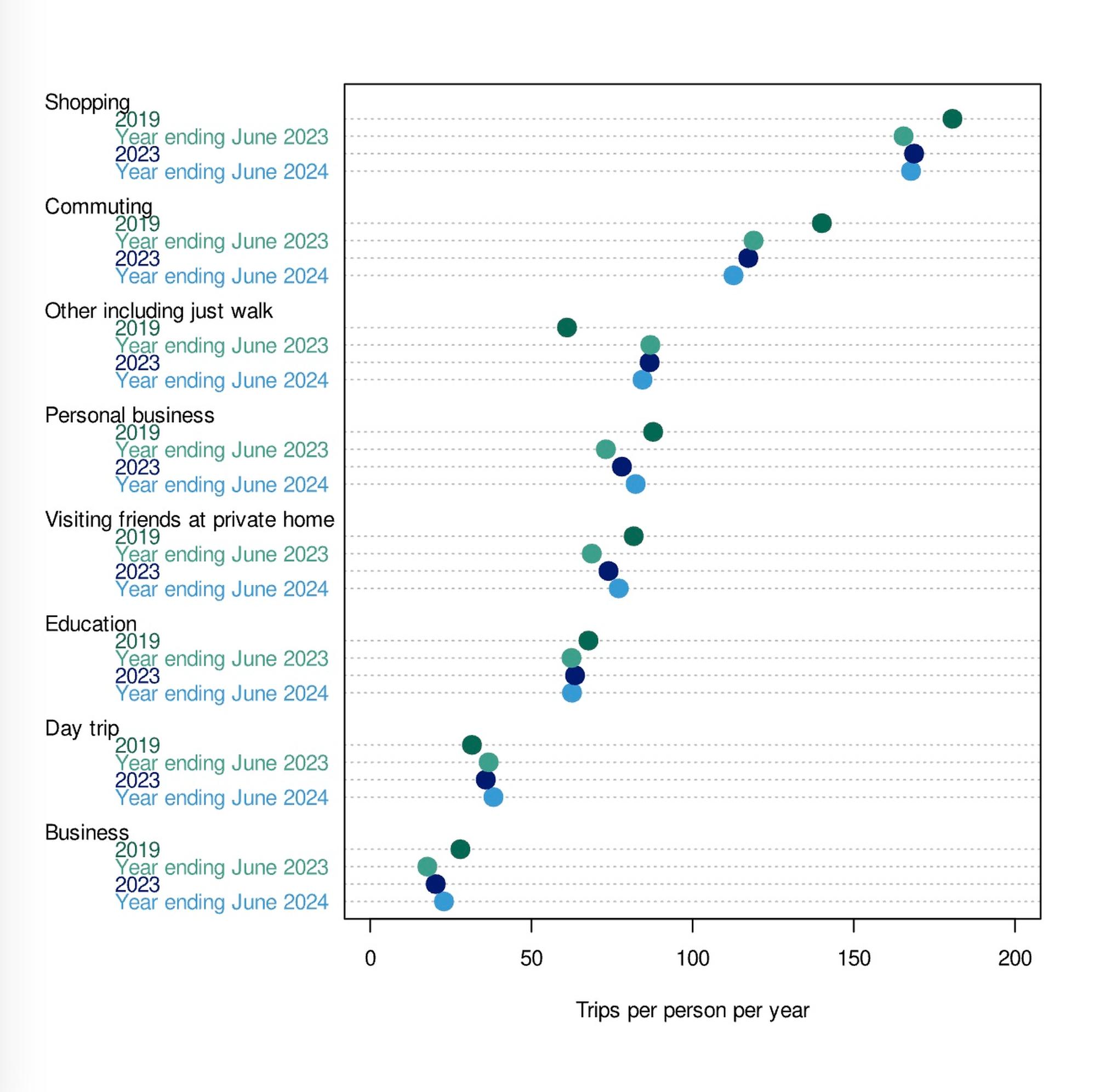 Trip rates edged up in 2024 but still lower than before the pandemic